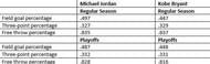 Shooting percentages